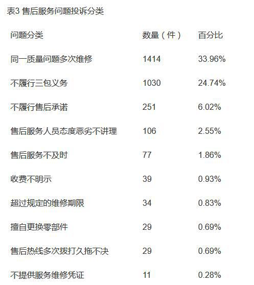 投诉，汽车投诉