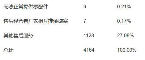 投诉，汽车投诉
