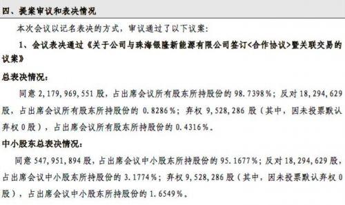 格力与银隆成生意伙伴：“200亿关联交易”议案股东大会通过