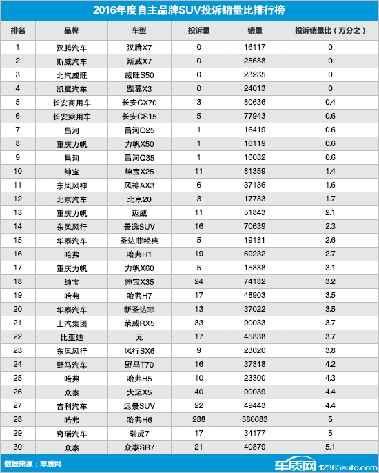 2016年度自主品牌SUV投诉销量比排行榜