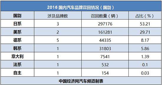 2月召回榜：日系车占比超半数 自主仅一例