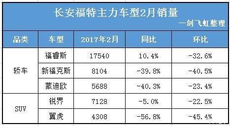 长安福特销量遭滑铁卢 2月仅福睿斯增长