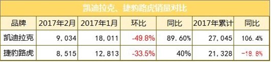 捷豹路虎与凯迪拉克或陷入胶着大战