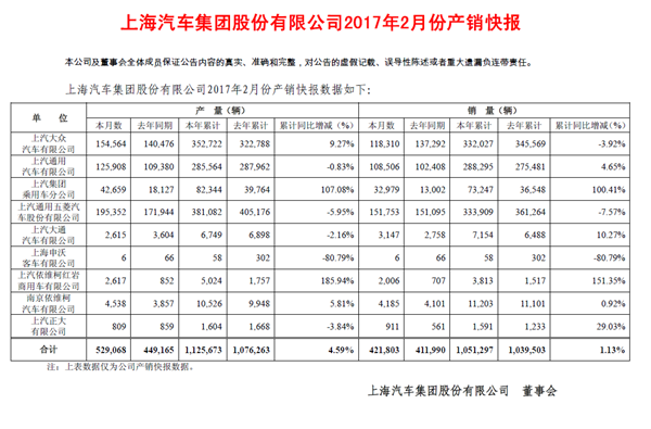 上汽大众2月销量出炉 同比下降13.83%