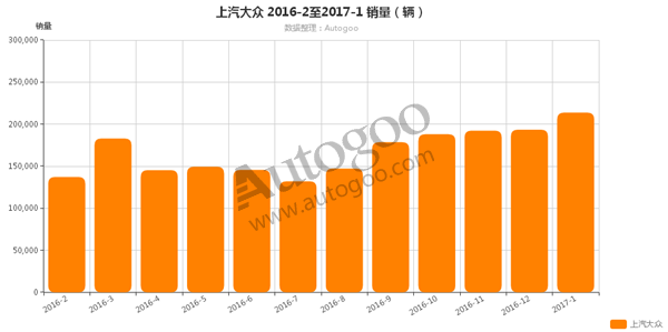 上汽大众2月销量出炉 同比下降13.83%