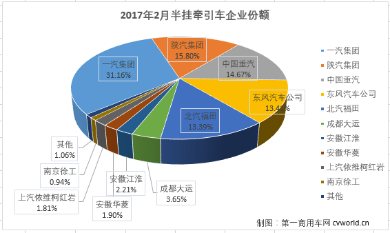 2月牵引车前10增幅均超百 解放份额超三成