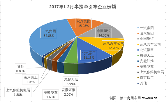 2月牵引车前10增幅均超百 解放份额超三成