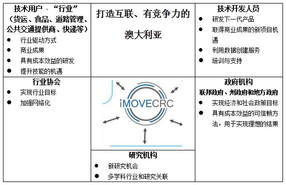 投资扩建，澳洲iMOVE CRC,iMOVE智能网联移动性,iMOVE交通合作