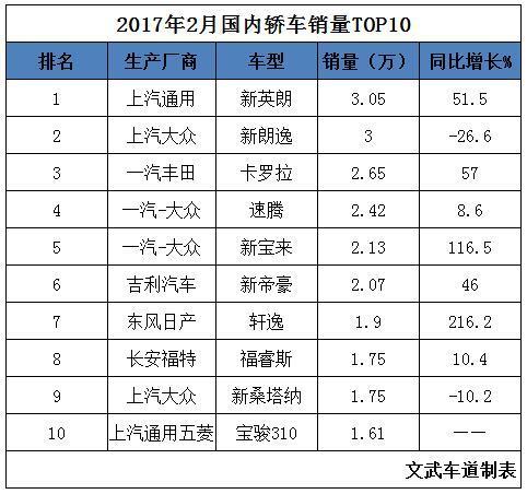 2月汽车销量排行榜 英朗挤掉朗逸夺冠