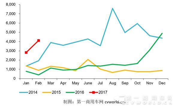 天然气重卡市场大增927%！行业迎爆发期