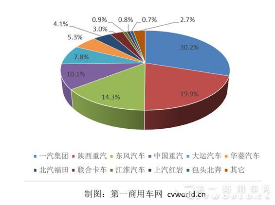 天然气重卡市场大增927%！行业迎爆发期