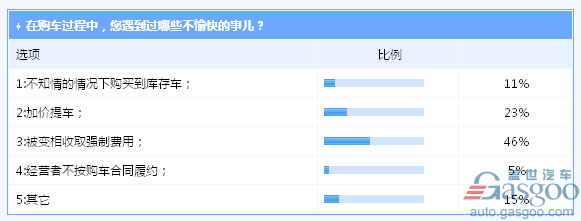 购车的各个环节，消费者都遭遇了什么？