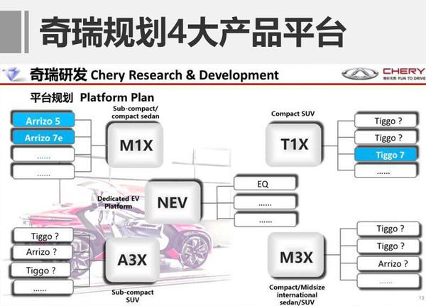，奇瑞,平台，新车