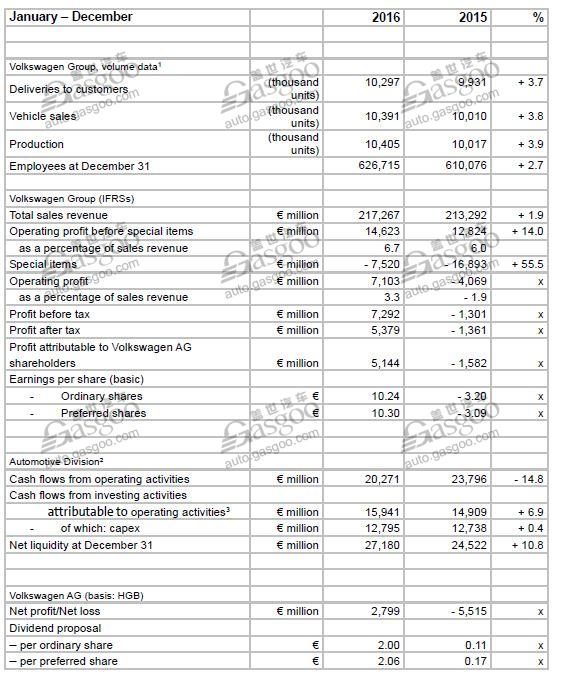 大众旗下各品牌2016财收 在华合资车企创收达50亿欧元