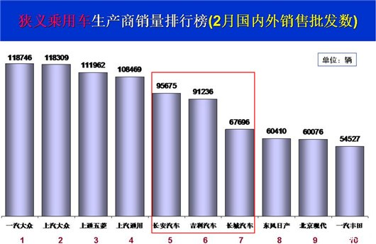 2月长安/吉利/长城贴身肉搏