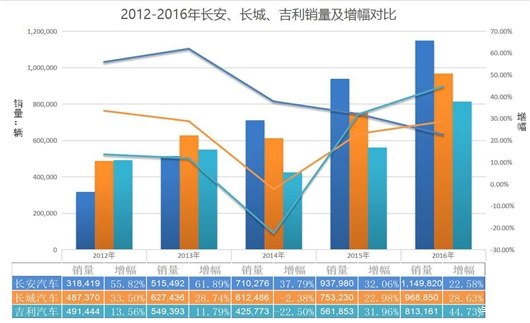 2月长安/吉利/长城贴身肉搏