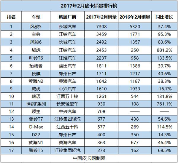 2月销量,皮卡销量,销量排行榜