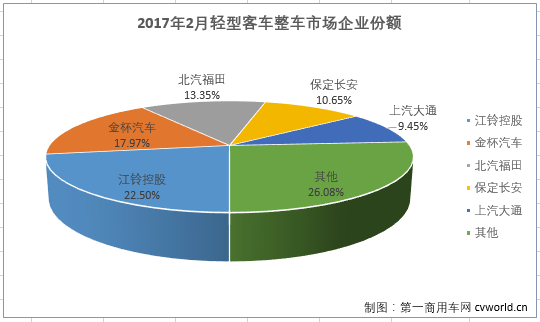 2月轻客销量：整车增长6.36% 底盘微降0.28%