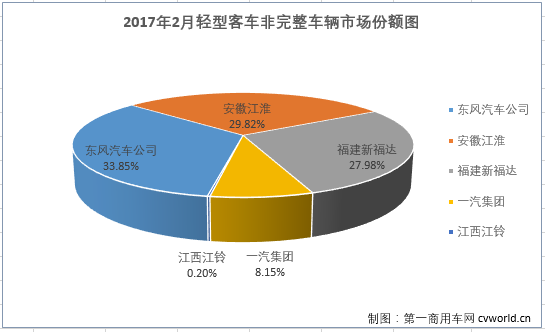 2月轻客销量：整车增长6.36% 底盘微降0.28%