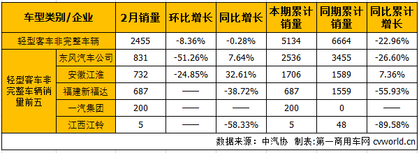 2月轻客销量：整车增长6.36% 底盘微降0.28%