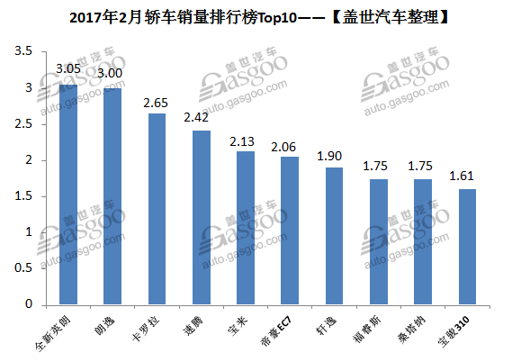 车型销量排行榜，2017年2月车型销量排行榜,轿车销量排行榜,SUV销量排行榜