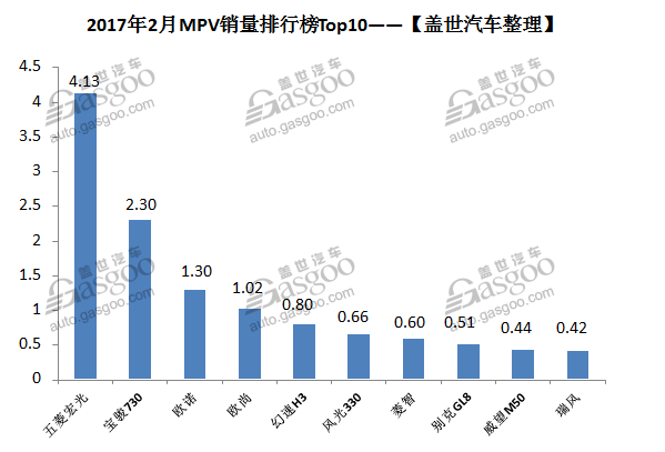 必看！2017年2月国内轿车/SUV/MPV排行榜Top10最详解读