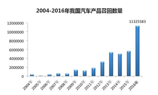 ，3.15,汽车召回