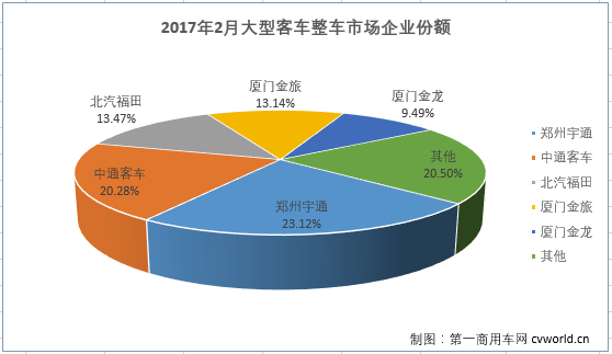 2月降32% 大型客车市场何时能止跌？