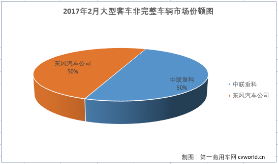 2月降32% 大型客车市场何时能止跌？