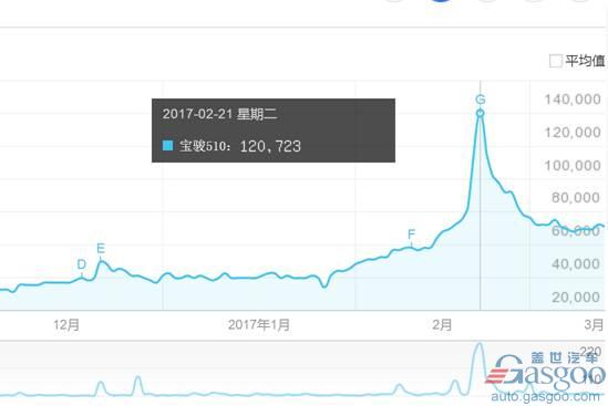 或挑战宝骏产能极限 宝骏510上市数日便脱销