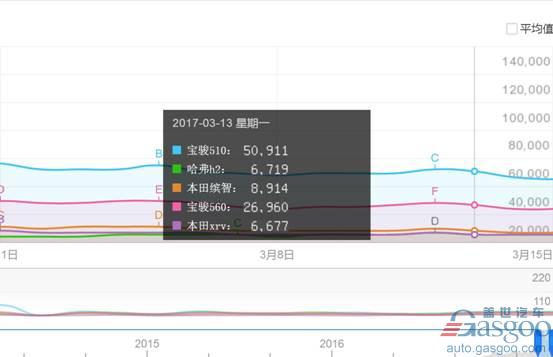 或挑战宝骏产能极限 宝骏510上市数日便脱销