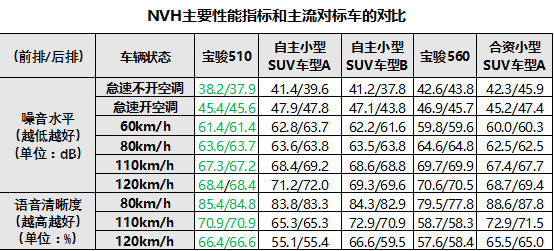 或挑战宝骏产能极限 宝骏510上市数日便脱销