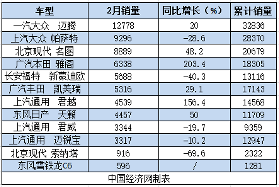 2月B级车：同比整体下滑 迈腾居首销量过万