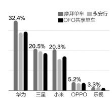 ，共享单车,竞争白热化，市场整合