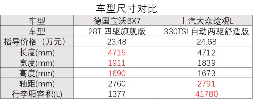 更大、更快、更强，德国宝沃BX7德比大战首战告捷