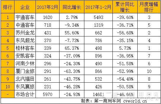 2月5米以上客车市场分析： 三分天下再生变
