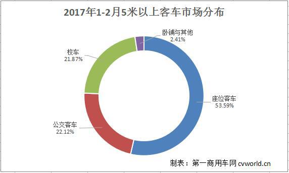2月5米以上客车市场分析： 三分天下再生变