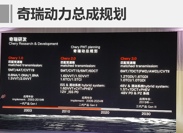 新车新技术，新车上市，艾瑞泽5上市,动力总成，车联网