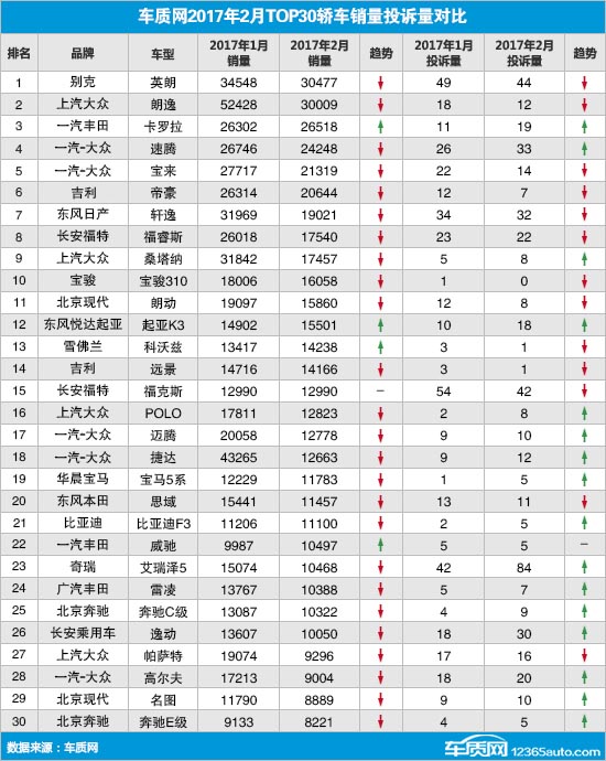 2月TOP30轿车销量投诉量对应点评