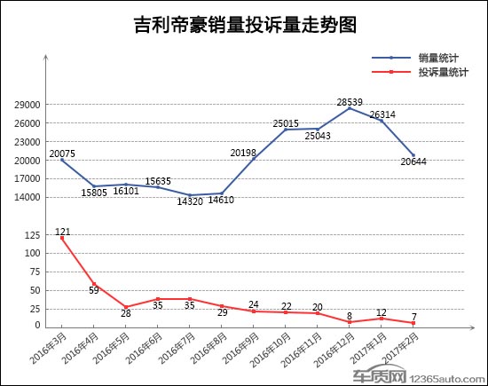 2月TOP30轿车销量投诉量对应点评