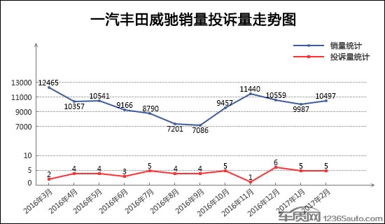 2月TOP30轿车销量投诉量对应点评