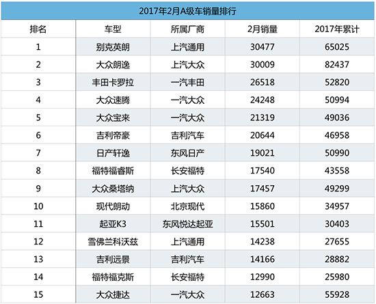 ，2月销量,A级车