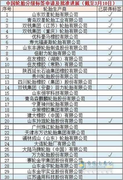 中国轮胎分级标签已批准51个