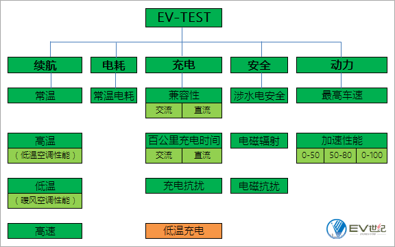 EV-TEST评价体系4月发布 消费者购车将有据可依