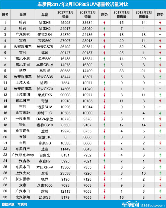 2月TOP30 SUV销量投诉量对应点评