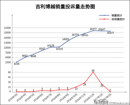 2月TOP30 SUV销量投诉量对应点评