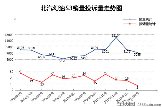 2月TOP30 SUV销量投诉量对应点评