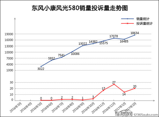 2月TOP30 SUV销量投诉量对应点评