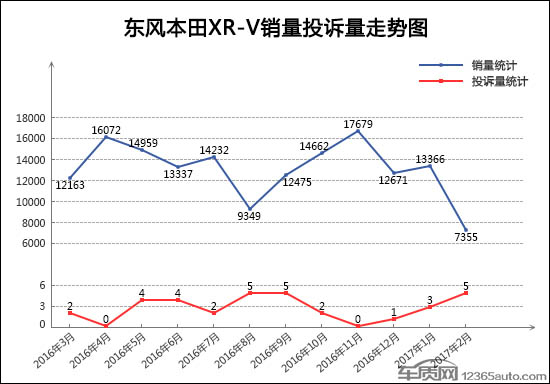 2月TOP30 SUV销量投诉量对应点评