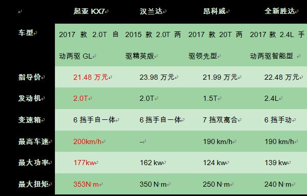 ，东风悦达起亚KX7,上汽通用昂科威